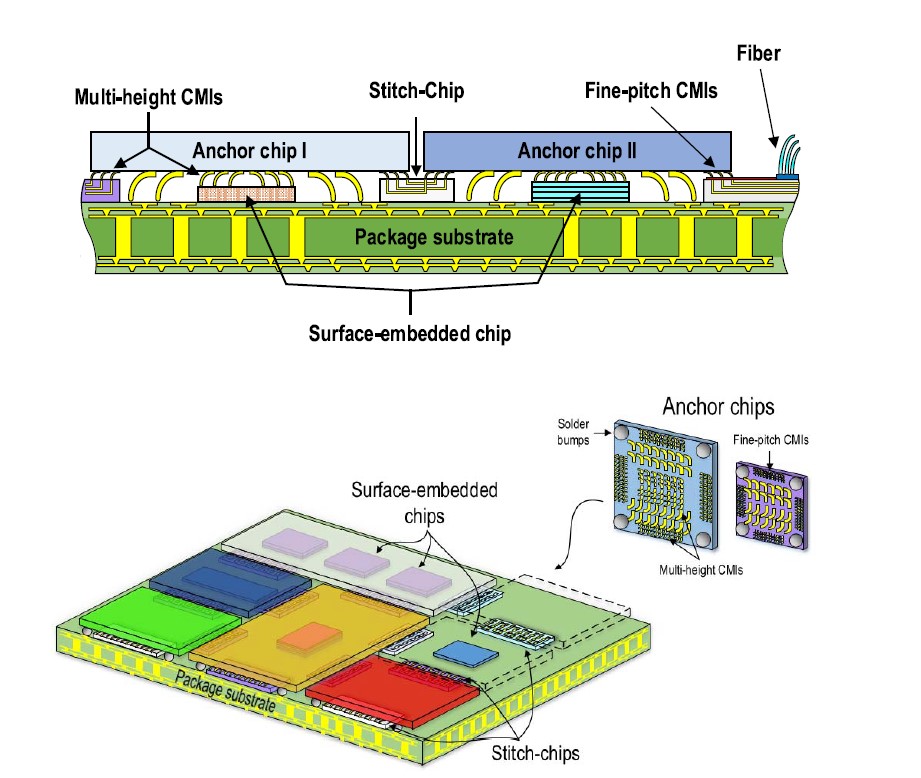 Heterogeneous Integration 2 5d And 3d Integrated 3d Systems Group